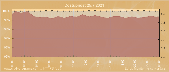 Graf dostupnosti