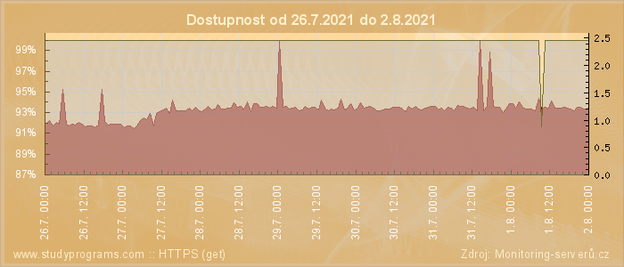 Graf dostupnosti