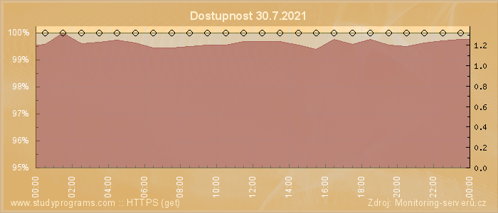 Graf dostupnosti