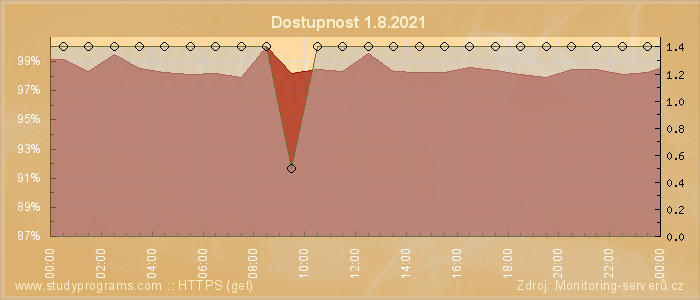 Graf dostupnosti