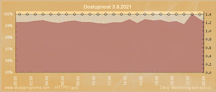 Graf dostupnosti