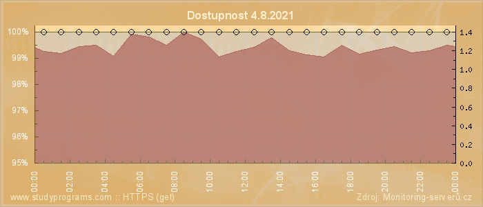 Graf dostupnosti