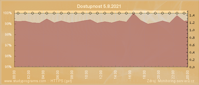 Graf dostupnosti