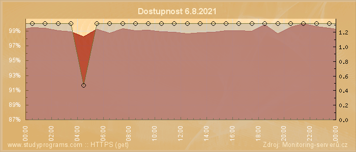 Graf dostupnosti