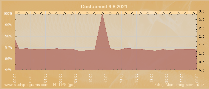 Graf dostupnosti