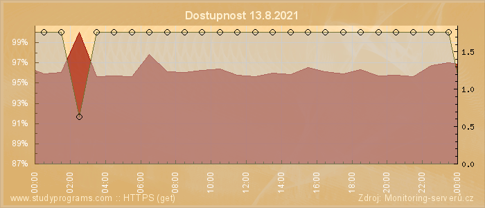 Graf dostupnosti