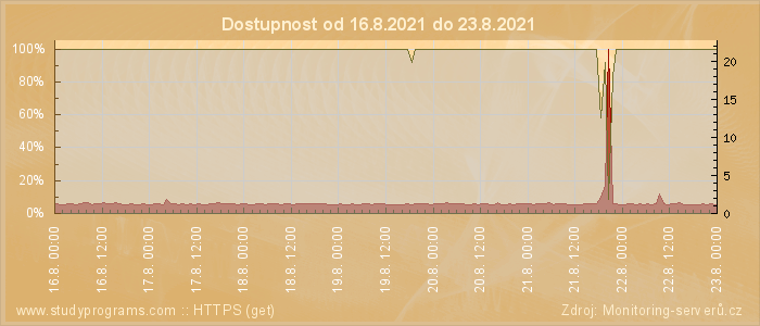 Graf dostupnosti