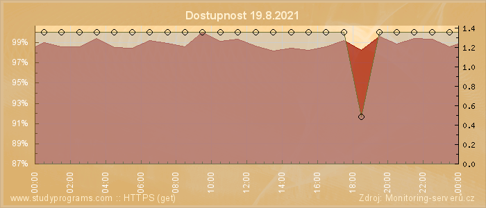 Graf dostupnosti