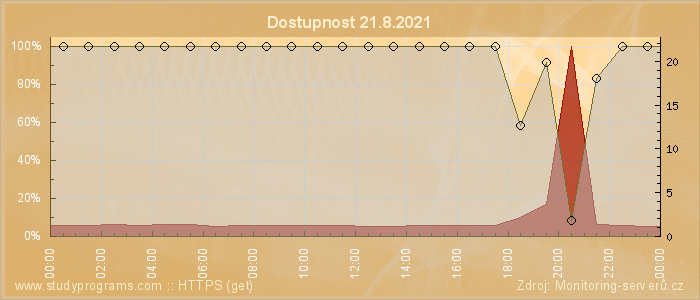 Graf dostupnosti