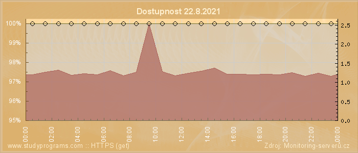 Graf dostupnosti