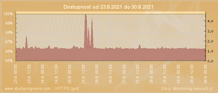 Graf dostupnosti