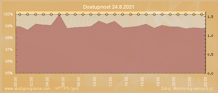 Graf dostupnosti