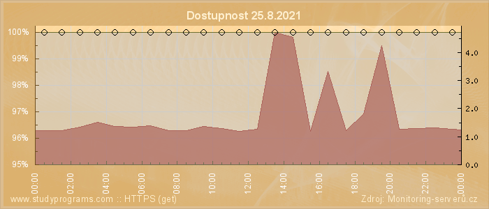 Graf dostupnosti