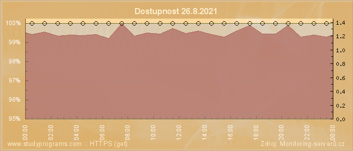 Graf dostupnosti