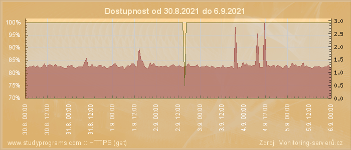 Graf dostupnosti