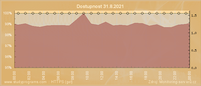 Graf dostupnosti