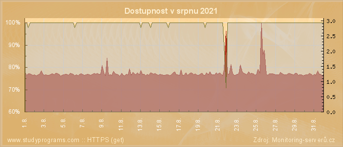 Graf dostupnosti