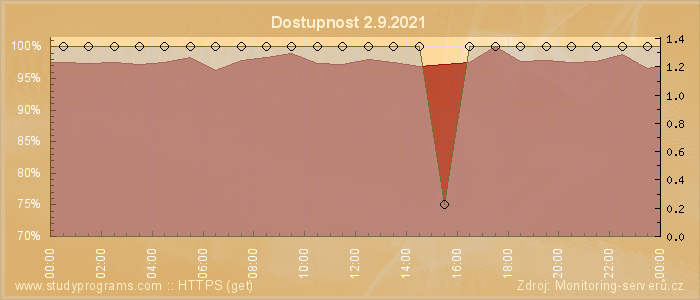 Graf dostupnosti