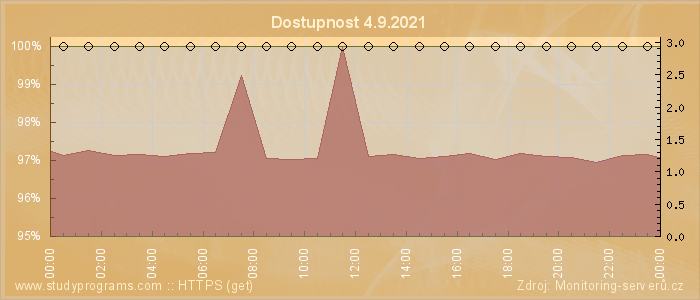 Graf dostupnosti