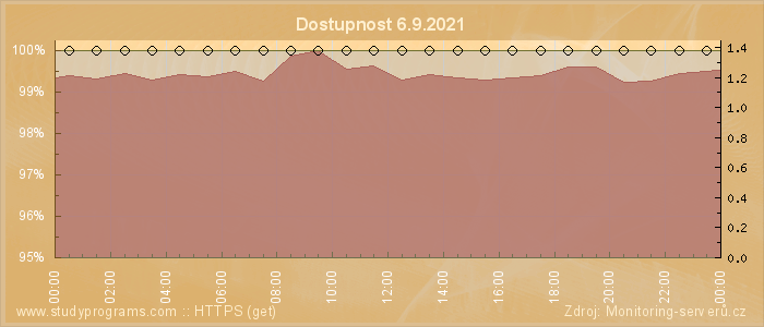 Graf dostupnosti