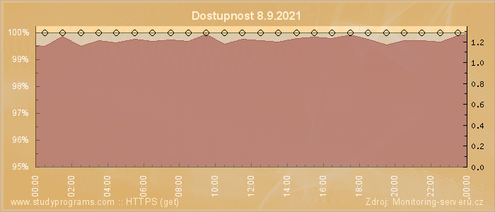 Graf dostupnosti