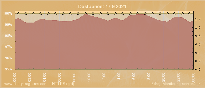 Graf dostupnosti