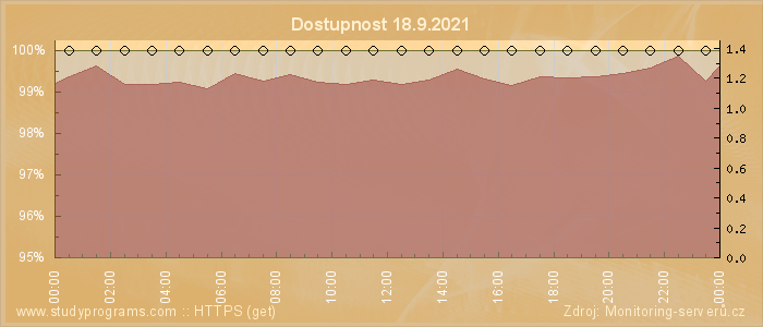 Graf dostupnosti