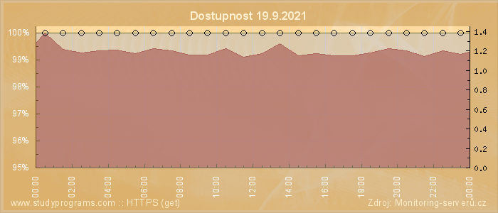 Graf dostupnosti