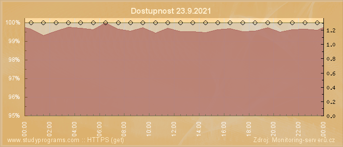 Graf dostupnosti