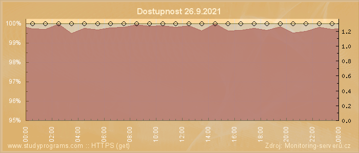 Graf dostupnosti