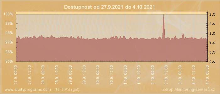 Graf dostupnosti