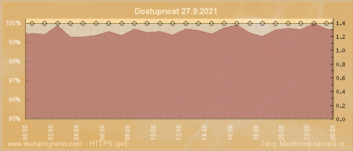 Graf dostupnosti