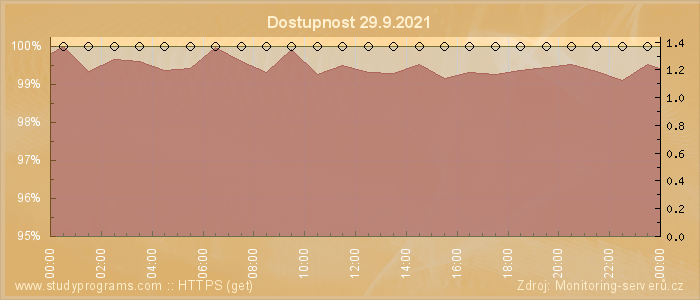 Graf dostupnosti