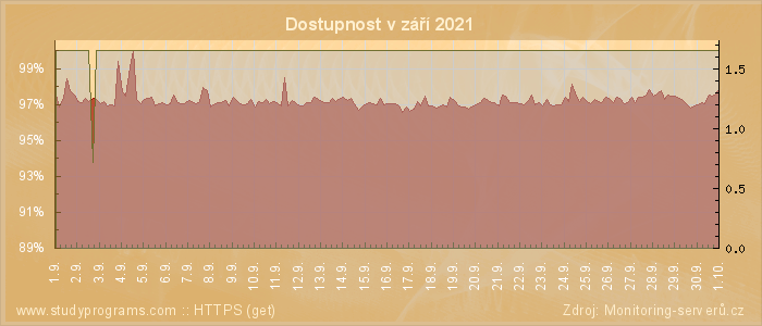 Graf dostupnosti