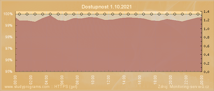 Graf dostupnosti