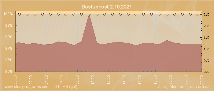 Graf dostupnosti