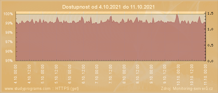 Graf dostupnosti