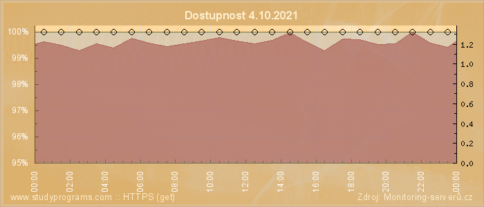 Graf dostupnosti