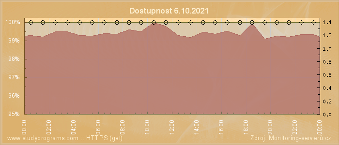 Graf dostupnosti