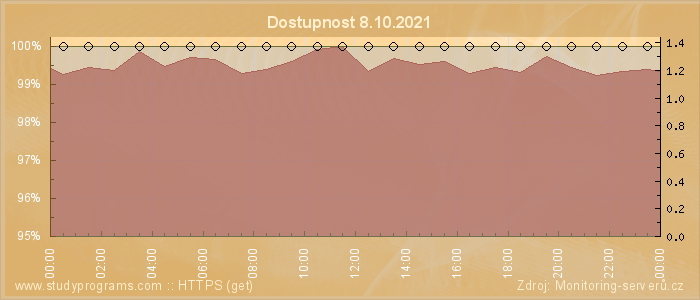 Graf dostupnosti