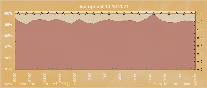 Graf dostupnosti