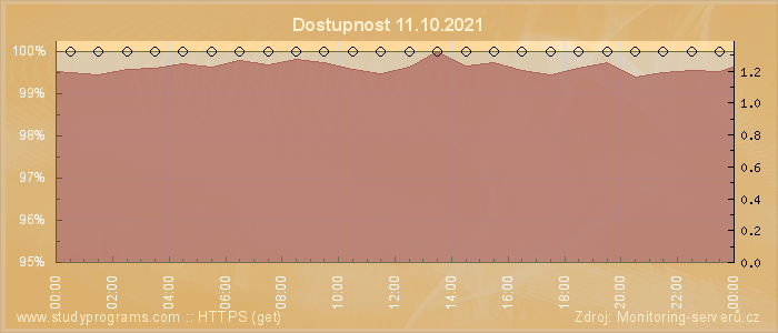 Graf dostupnosti