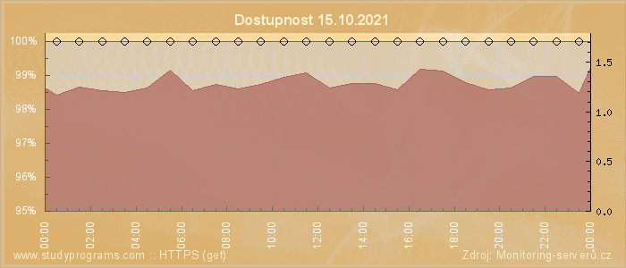 Graf dostupnosti