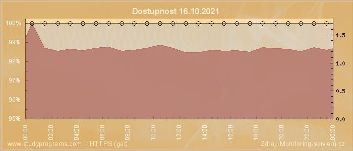 Graf dostupnosti