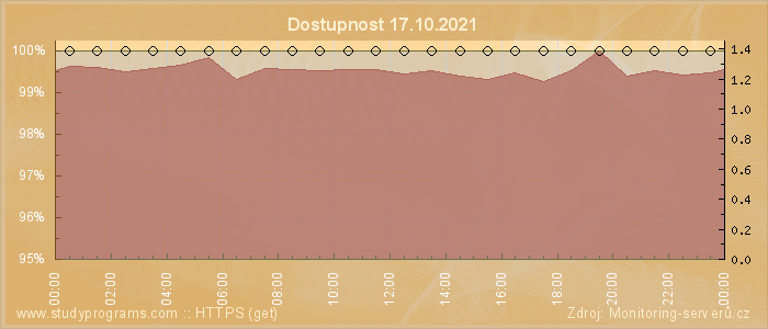 Graf dostupnosti