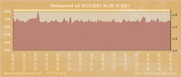 Graf dostupnosti