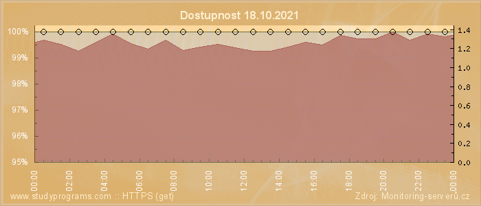 Graf dostupnosti