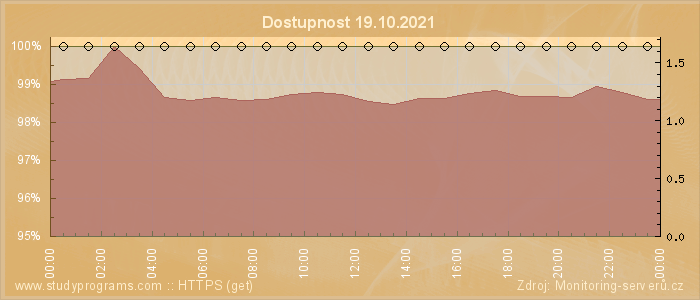 Graf dostupnosti