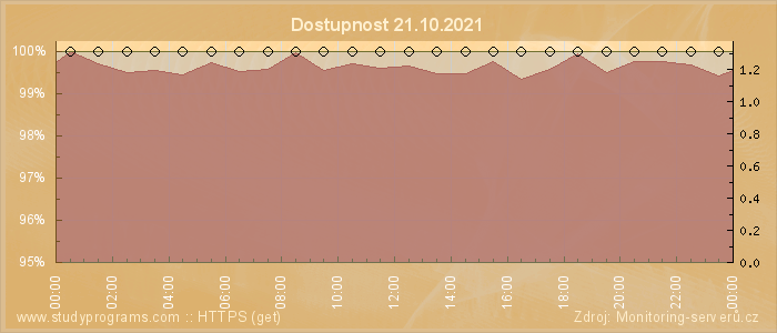 Graf dostupnosti