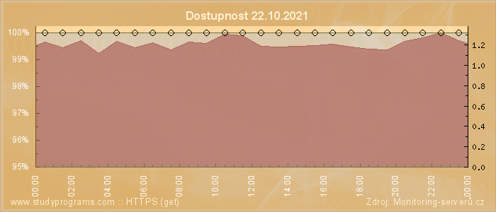 Graf dostupnosti